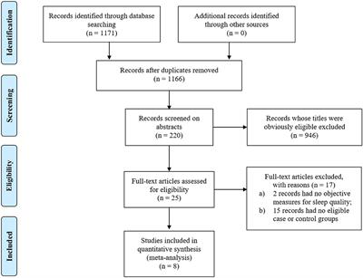 Characteristics of Sleep Structure Assessed by Objective Measurements in Patients With Amnestic Mild Cognitive Impairment: A Meta-Analysis